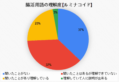 腸活用語の理解度「ルミナコイド」