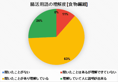 腸活用語の理解度「食物繊維」