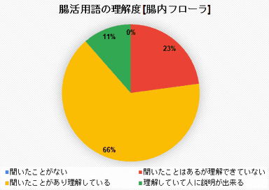 腸活用語の理解度「腸内フローラ」