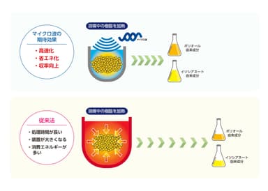 化学分解プロセス