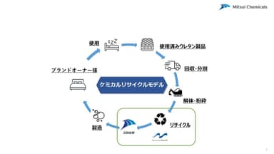 ポリウレタンのケミカルリサイクルモデル