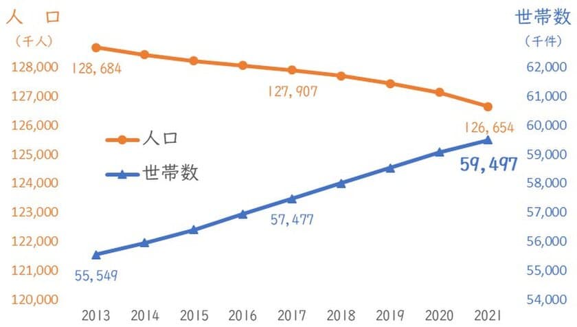 会員制 生活トラブル解決のJBR　
11年連続 売上シェアNo.1*『ワタミの宅食』と提携　
全てのお客様にまごころと安心を同時にお届け