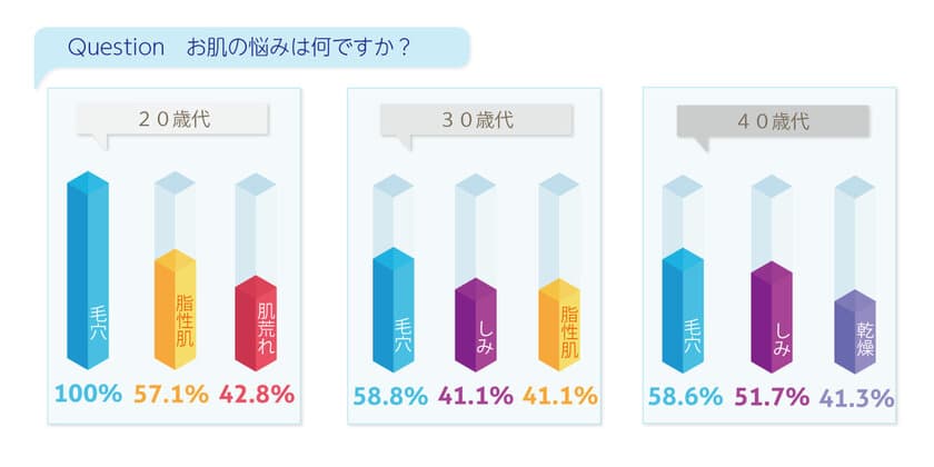 20代～60代対象！「メンズ美容」の意識調査を実施。
9割以上の男性が「お肌に悩みあり」
肌悩み第1位が「毛穴」であることが判明