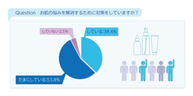 お肌の悩みを解消するために対策をしていますか？