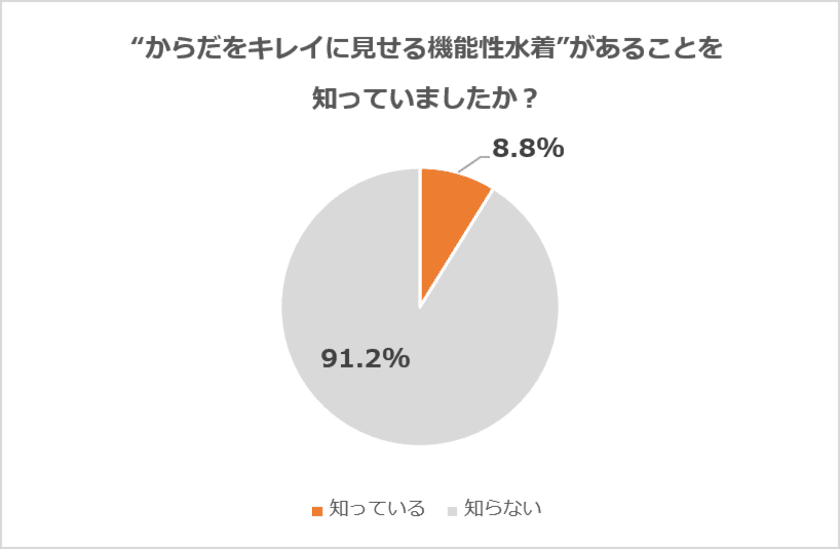 今年の夏は“からだをキレイに見せる機能性水着”に注目！
San-ai Resortが「水着に関する意識調査」を発表