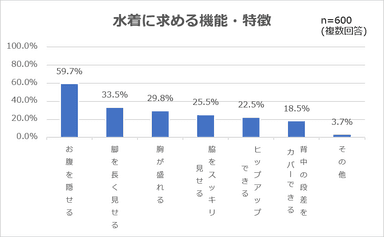 水着に求める機能・特徴