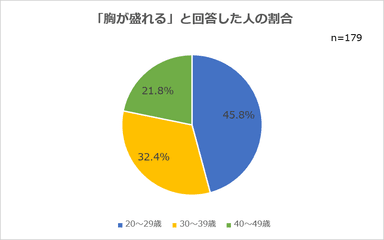 「胸が盛れる」と回答した人の割合