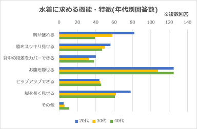 水着に求める機能・特徴(年代別回答数)