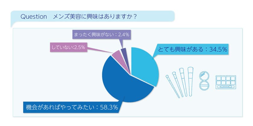 年代別　男性用メイクブラシの意識・実態調査を実施。
男性が使ってみたいメイクブラシ1位は「コンシーラーブラシ」