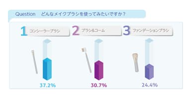 どんなメイクブラシを使ってみたいですか？