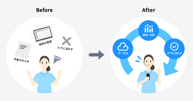 「AI技術×介護ビッグデータ」