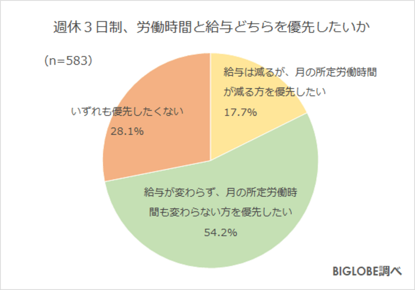 週休3日制は「給与が変わらない」を重視が5割強　
BIGLOBEが「お金に関する意識調査」第3弾を発表　
～円安が続く中「観光目的の入国再開に期待」約4割～