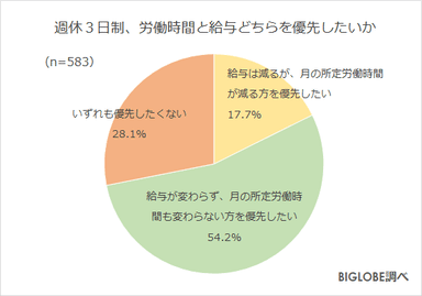 週休3日制