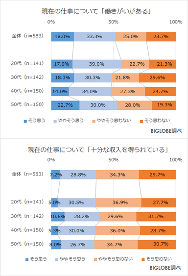 働きがいと十分な収入