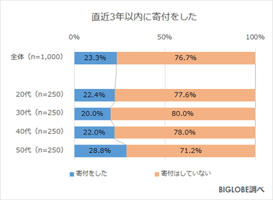 寄付の経験