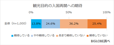 観光目的の入国再開への期待