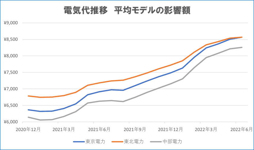 サンエー、神奈川で大好評の設置費無料太陽光発電システム
「スカエネ」を6/1から千葉・青森・島根の3支店同時に提供開始！