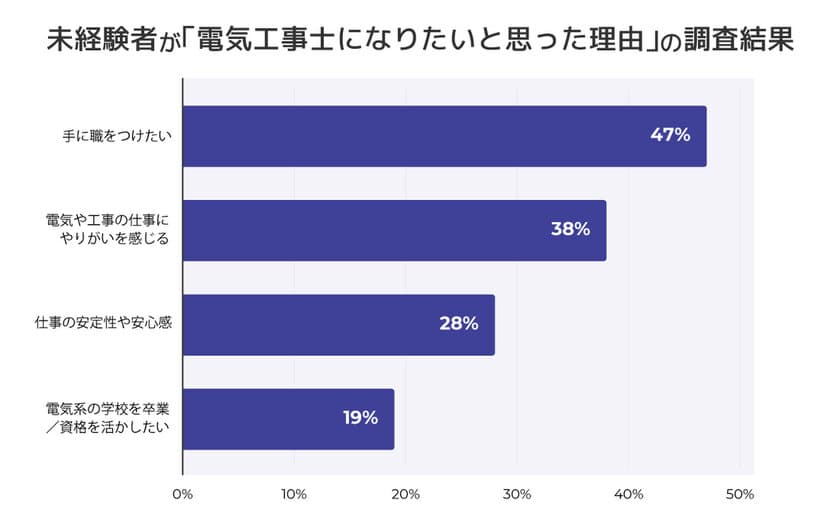 ＜調査結果＞未来を担う若手の求職者100人に聞きました！
未経験者が電気工事士になりたい理由とは…？
～電気設備業界専門の求人サイト『工事士.com』の調査レポート～