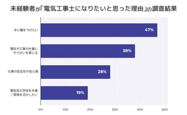 未経験者が「電気工事士になりたいと思った理由」の調査結果