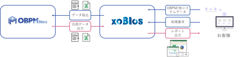 独自フォーマットのレポートが自動出力可能に　
～Excel業務改善ソリューション「xoBlos」(ゾブロス)を
統合型プロジェクト管理ツール「OBPM Neo」の
レポート作成機能として提供～