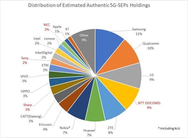 図2　5G-SEP推定保有数