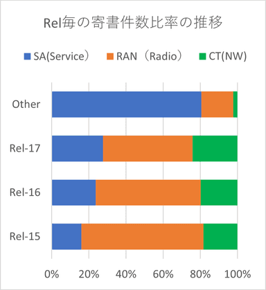 図5　Rel毎のWG別の寄書提案数の割合
