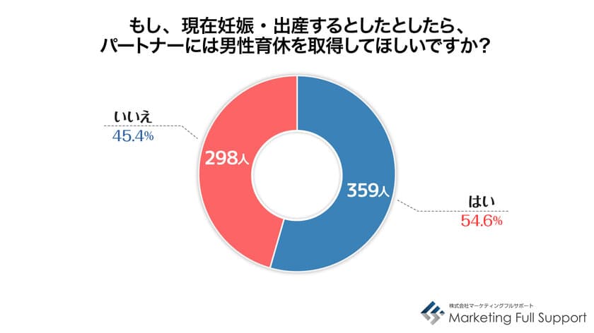 【父の日×男性育休 改正2カ月】　
ワーキングマザー657人に聞いた「男性育休」に関する調査結果　
約7割が「取得してくれないと思う」　
要因の1位は「職場に前例がない、取りづらい雰囲気」