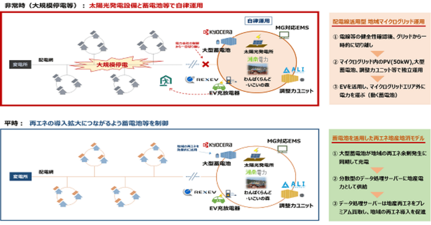 小田原市における地域マイクログリッドの非常時発動訓練を実施