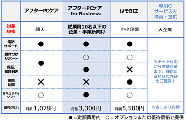 日本ＰＣサービスの定額サービス