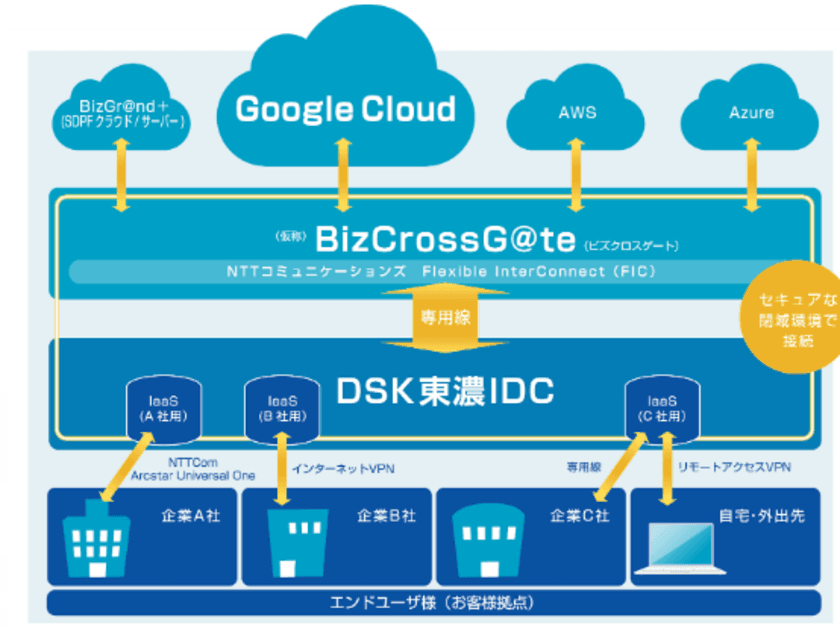 自社データセンターと Google Cloud の
閉域網接続サービスの提供を開始