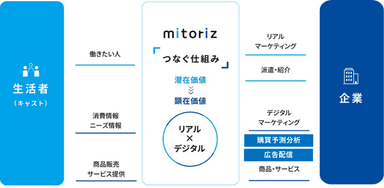 mitoriz