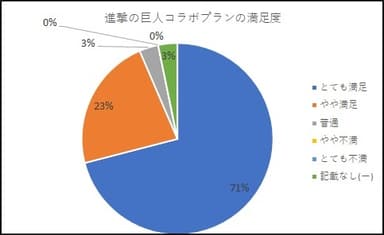 進撃の巨人コラボプラン満足度