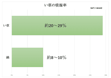 い草の吸湿率