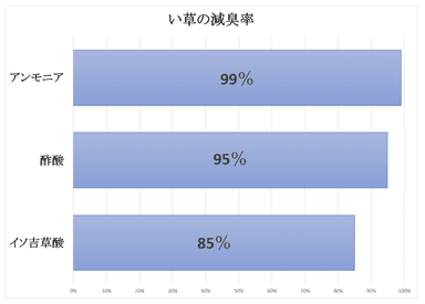 い草の減臭率