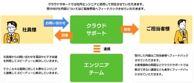 サテライトオフィス・クラウドサポートとは？