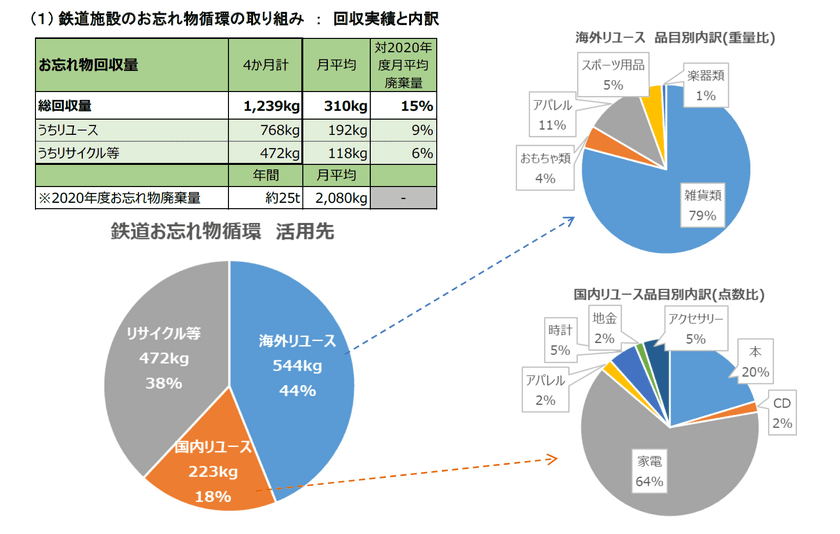 東急線沿線における「ブックオフと連携した
資源循環型まちづくりへの実証実験」を拡大