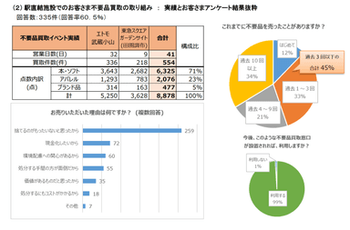 (2) 駅直結施設でのお客さま不要品買取の取り組み：実績とお客さまアンケート結果抜粋