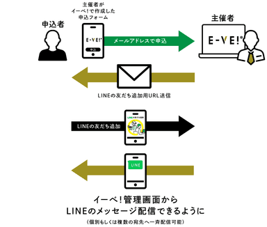 「LINE連携・メッセージ配信の流れ」