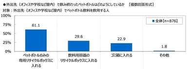 外出先（オフィスや学校など屋内）で飲み終わったペットボトルはどのようにしているか