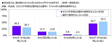 外出先では、飲み終わったペットボトルのキャップやラベルを外すか