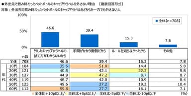 外出先で飲み終わったペットボトルのキャップやラベルを外さない理由