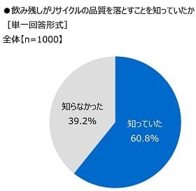 飲み残しがリサイクルの品質を落とすことを知っていたか