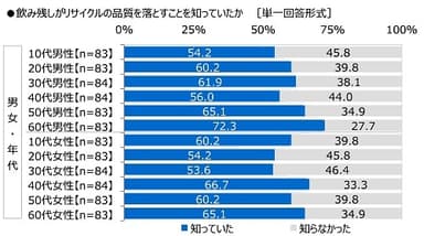 飲み残しがリサイクルの品質を落とすことを知っていたか（男女・年代別）