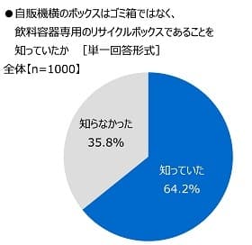 自販機横のボックスはゴミ箱ではなく、飲料容器専用のリサイクルボックスであることを知っていたか