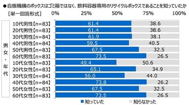 自販機横のボックスはゴミ箱ではなく、飲料容器専用のリサイクルボックスであることを知っていたか（男女・年代別）