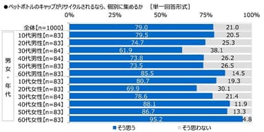 ペットボトルのキャップがリサイクルされるなら、個別に集めるか