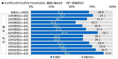 ペットボトルのラベルがリサイクルされるなら、個別に集めるか