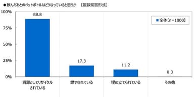 飲んだあとのペットボトルはどうなっていると思うか