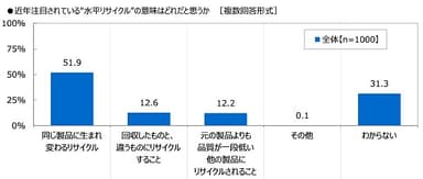 近年注目されている“水平リサイクル”の意味はどれだと思うか