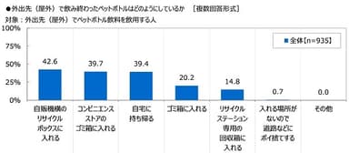 外出先（屋外）で飲み終わったペットボトルはどのようにしているか